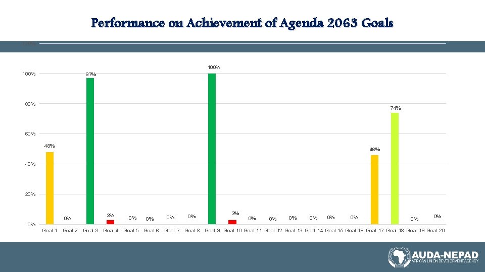 Performance on Achievement of Agenda 2063 Goals 120% 100% 97% 80% 74% 60% 48%