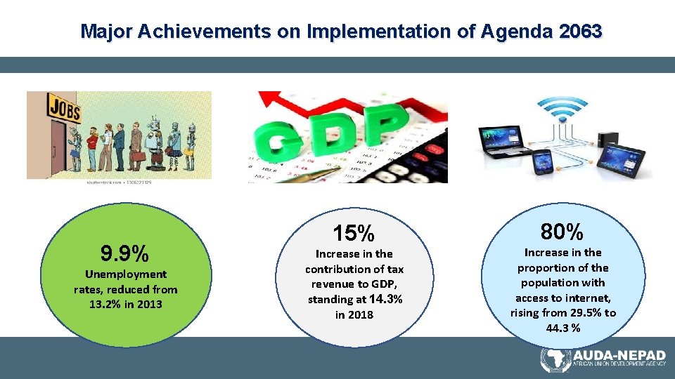 Major Achievements on Implementation of Agenda 2063 9. 9% Unemployment rates, reduced from 13.
