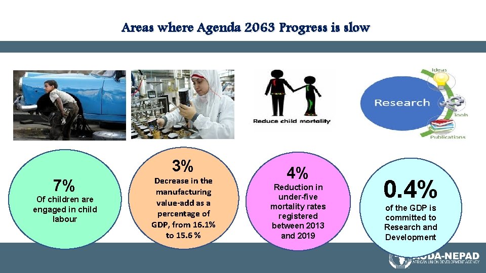 Areas where Agenda 2063 Progress is slow 3% 7% Of children are engaged in
