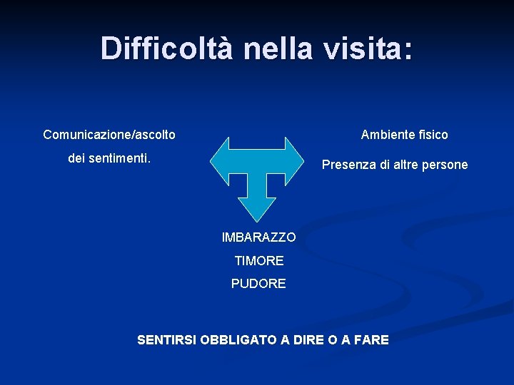 Difficoltà nella visita: Comunicazione/ascolto Ambiente fisico dei sentimenti. Presenza di altre persone IMBARAZZO TIMORE