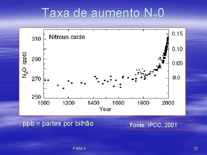 Taxa de aumento N 20 ppb = partes por bilhão Parte 4 Fonte: IPCC,