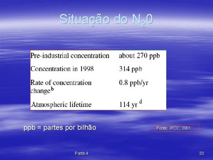 Situação do N 20 ppb = partes por bilhão Parte 4 Fonte: IPCC, 2001