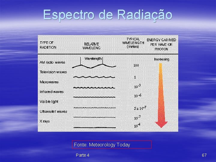 Espectro de Radiação Fonte: Meteorology Today Parte 4 67 