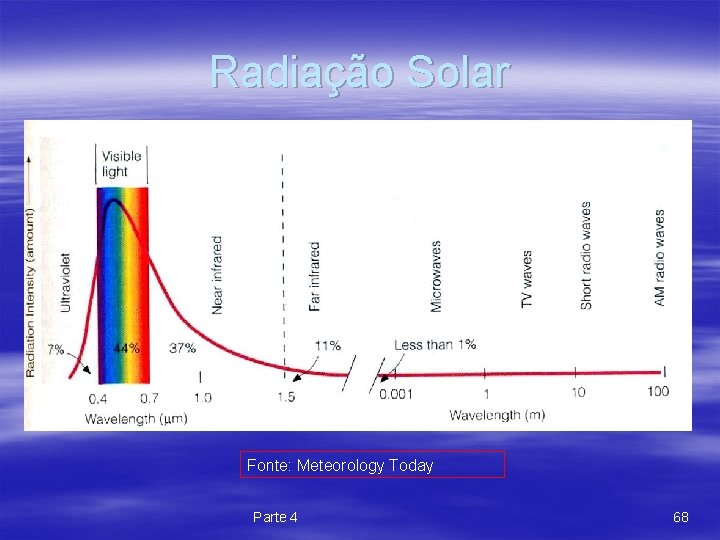 Radiação Solar Fonte: Meteorology Today Parte 4 68 