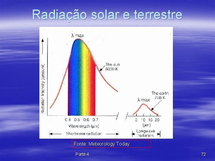 Radiação solar e terrestre Fonte: Meteorology Today Parte 4 72 