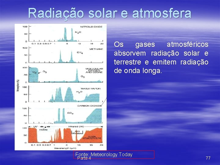 Radiação solar e atmosfera Os gases atmosféricos absorvem radiação solar e terrestre e emitem