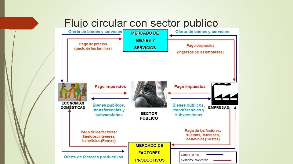 Flujo circular con sector publico 
