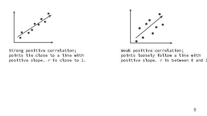 Strong positive correlation; points lie close to a line with positive slope. r is