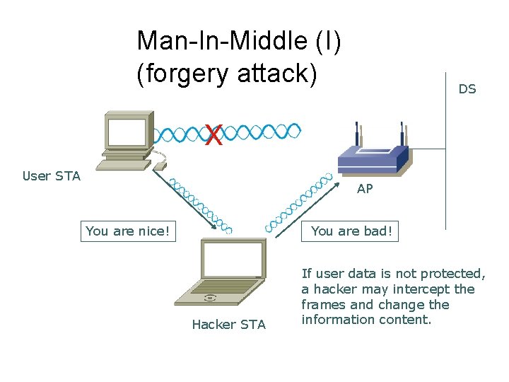 Man-In-Middle (I) (forgery attack) DS X User STA AP You are nice! You are