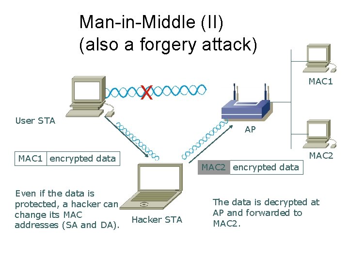 Man-in-Middle (II) (also a forgery attack) MAC 1 X User STA AP MAC 2