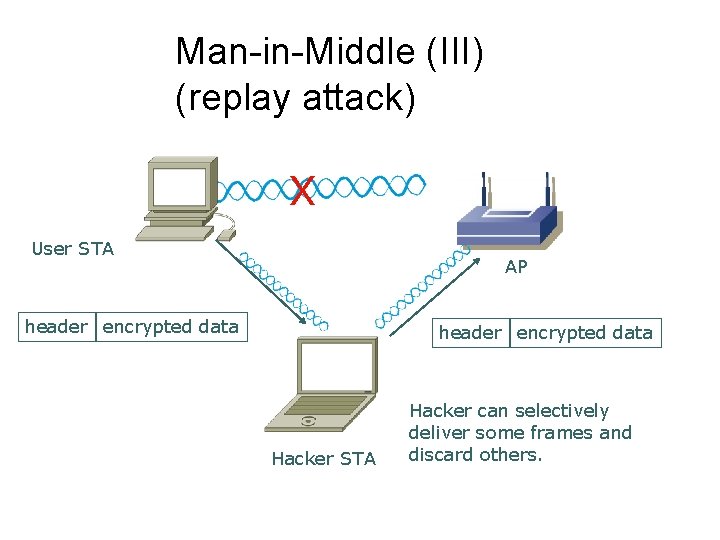 Man-in-Middle (III) (replay attack) X User STA AP header encrypted data Hacker STA Hacker