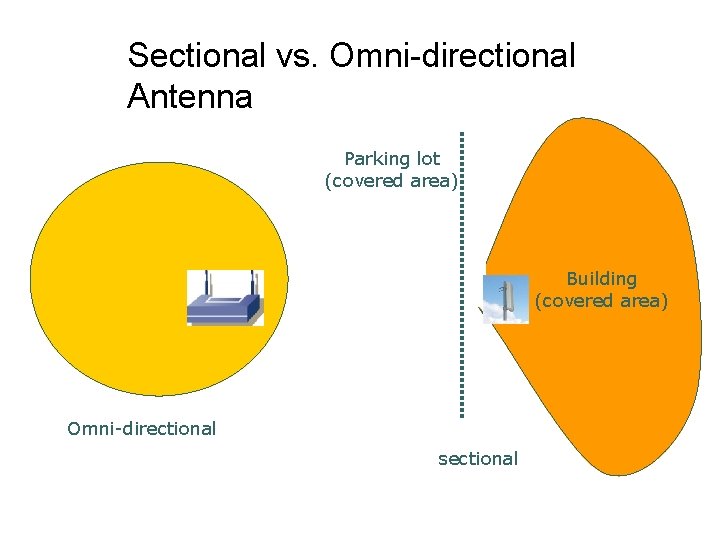 Sectional vs. Omni-directional Antenna Parking lot (covered area) Building (covered area) Omni-directional sectional 