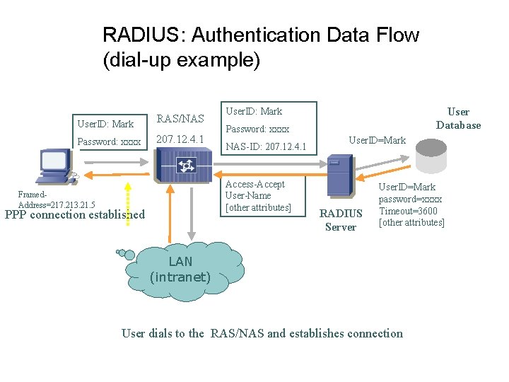 RADIUS: Authentication Data Flow (dial-up example) User. ID: Mark RAS/NAS Password: xxxx 207. 12.