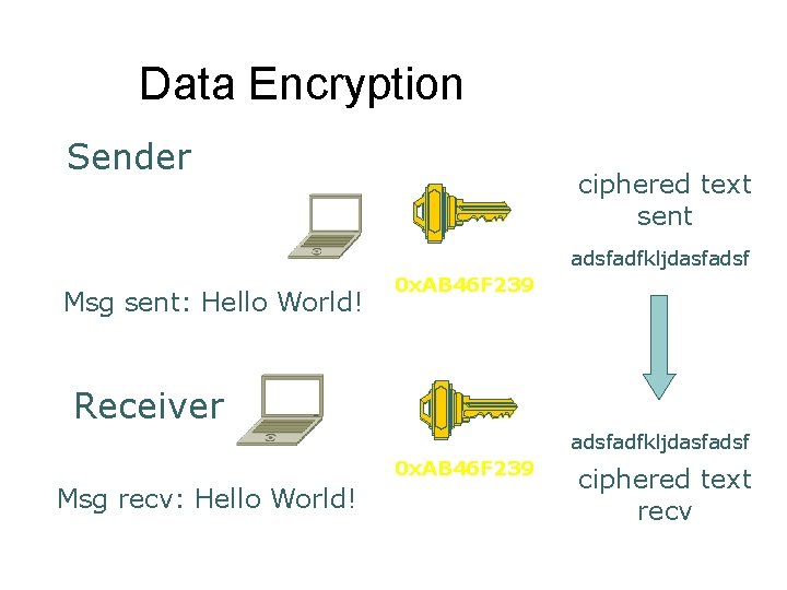 Data Encryption Sender ciphered text sent adsfadfkljdasfadsf Msg sent: Hello World! 0 x. AB