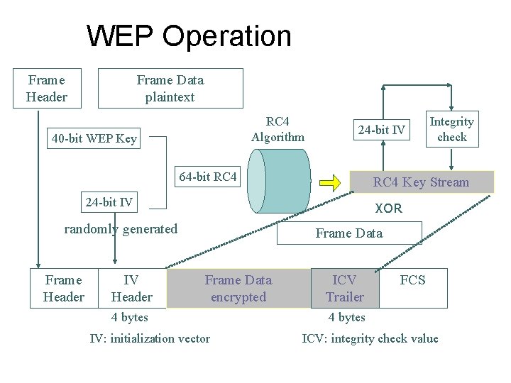 WEP Operation Frame Header Frame Data plaintext RC 4 Algorithm 40 -bit WEP Key