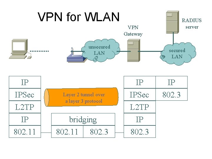 VPN for WLAN RADIUS server VPN Gateway unsecured LAN IP IPSec L 2 TP