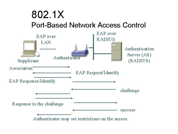 802. 1 X Port-Based Network Access Control EAP over RADIUS EAP over LAN Supplicant