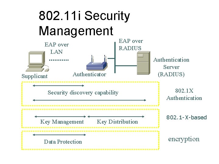 802. 11 i Security Management EAP over RADIUS EAP over LAN Supplicant Authenticator Security