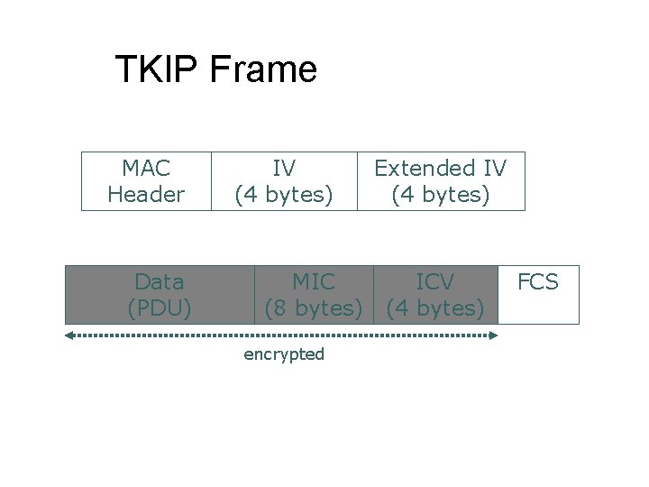 TKIP Frame MAC Header Data (PDU) IV (4 bytes) MIC (8 bytes) encrypted Extended