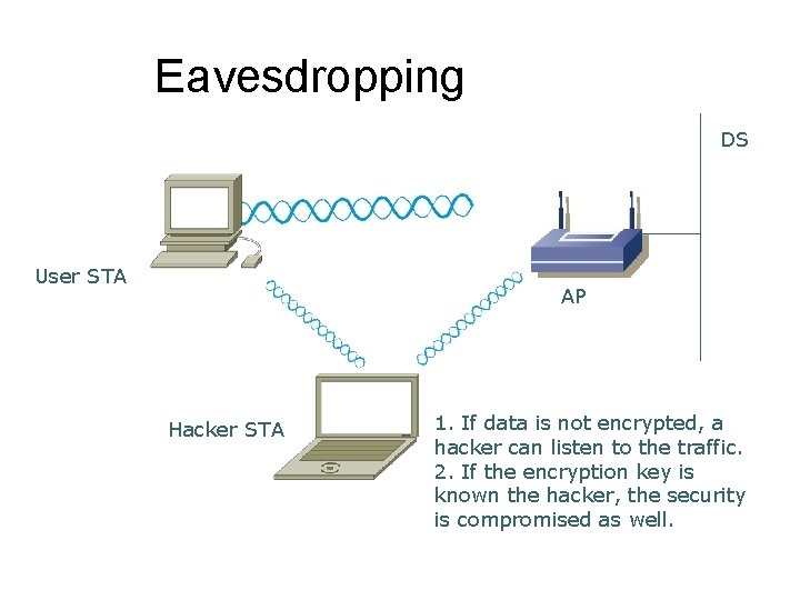 Eavesdropping DS User STA AP Hacker STA 1. If data is not encrypted, a