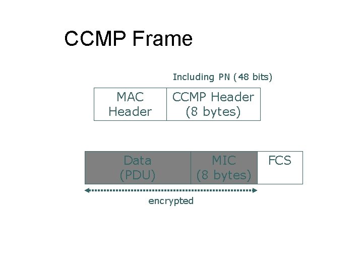 CCMP Frame Including PN (48 bits) MAC Header CCMP Header (8 bytes) Data (PDU)