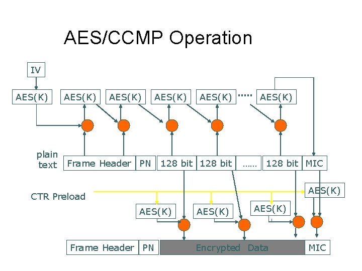 AES/CCMP Operation IV AES(K) AES(K) plain text Frame Header PN 128 bit AES(K) ……