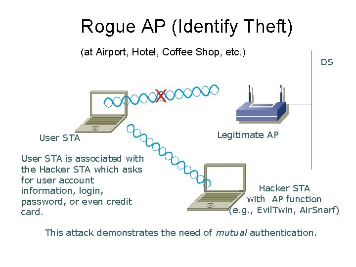 Rogue AP (Identify Theft) (at Airport, Hotel, Coffee Shop, etc. ) DS X User