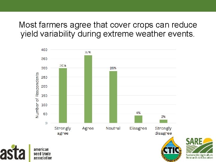 Most farmers agree that cover crops can reduce yield variability during extreme weather events.