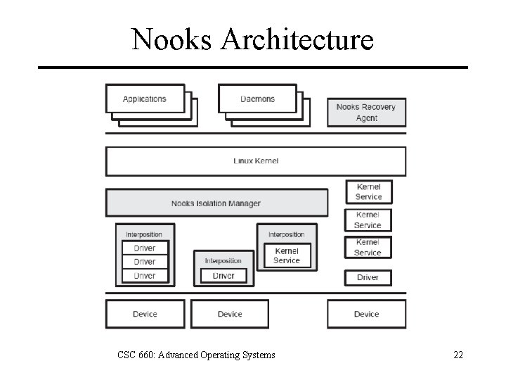 Nooks Architecture CSC 660: Advanced Operating Systems 22 