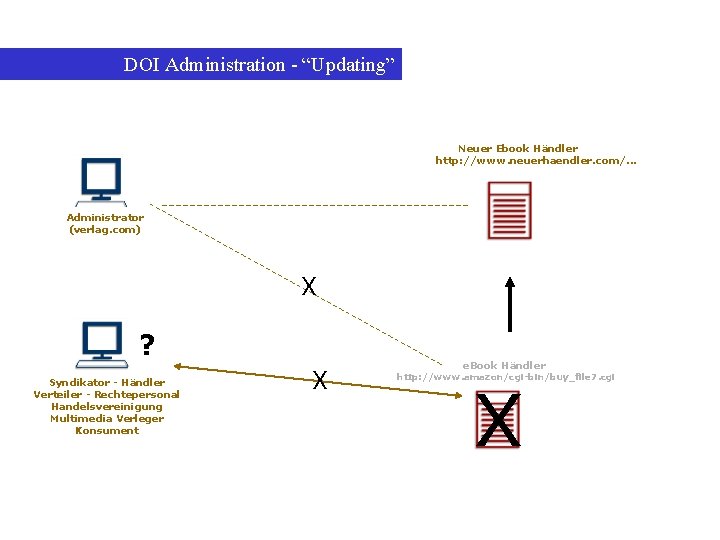 DOI Administration - “Updating” Neuer Ebook Händler http: //www. neuerhaendler. com/. . . Administrator