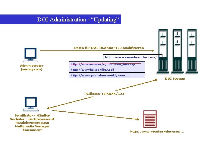 DOI Administration - “Updating” Daten für DOI 10. XXXX/123 modifizieren http: //www. neuerhaendler. com/.