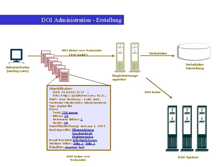 DOI Administration - Erstellung DOI Daten und Metadaten (XML batch) Metadaten Sammlung Administrator (verlag.