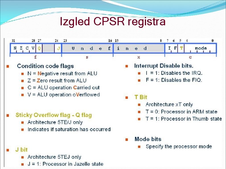 Izgled CPSR registra 