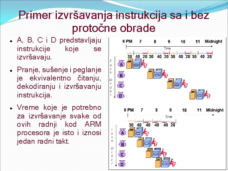 Primer izvršavanja instrukcija sa i bez protočne obrade A, B, C i D predstavljaju