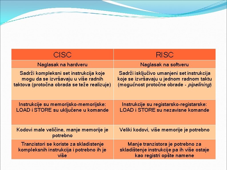 CISC RISC Naglasak na hardveru Naglasak na softveru Sadrži kompleksni set instrukcija koje mogu
