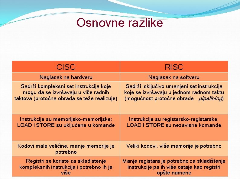 Osnovne razlike CISC RISC Naglasak na hardveru Naglasak na softveru Sadrži kompleksni set instrukcija