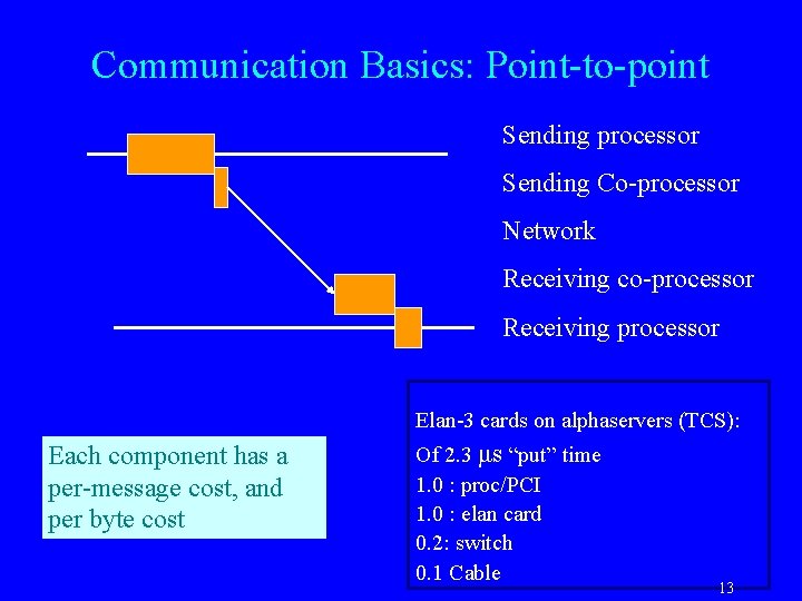 Communication Basics: Point-to-point Sending processor Sending Co-processor Network Receiving co-processor Receiving processor Elan-3 cards