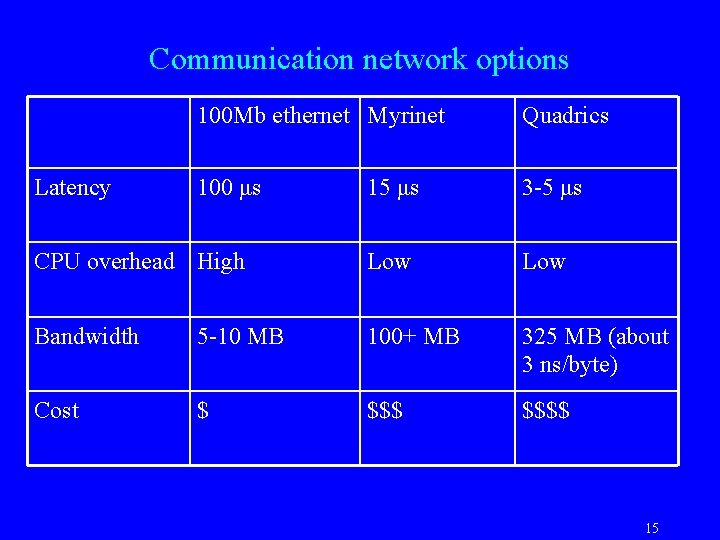 Communication network options 100 Mb ethernet Myrinet Quadrics 100 μs 15 μs 3 -5