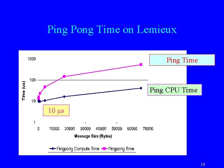 Ping Pong Time on Lemieux Ping Time Ping CPU Time 10 μs 16 