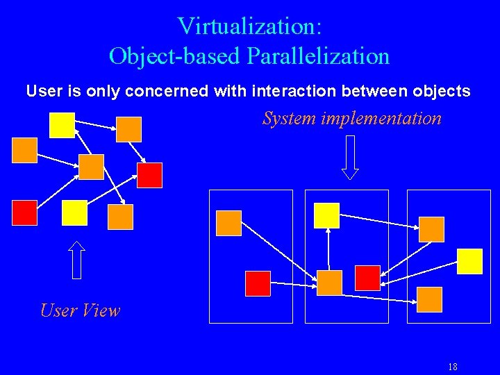 Virtualization: Object-based Parallelization User is only concerned with interaction between objects System implementation User