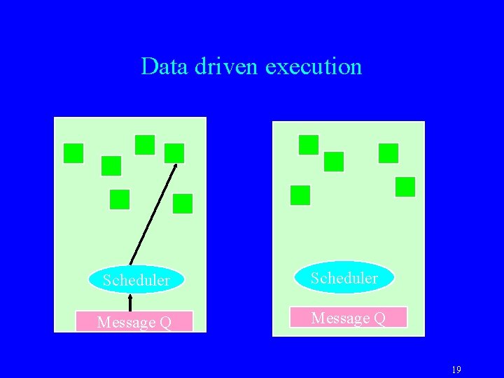 Data driven execution Scheduler Message Q 19 