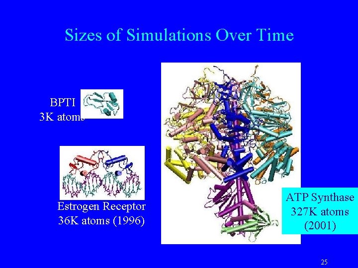 Sizes of Simulations Over Time BPTI 3 K atoms Estrogen Receptor 36 K atoms