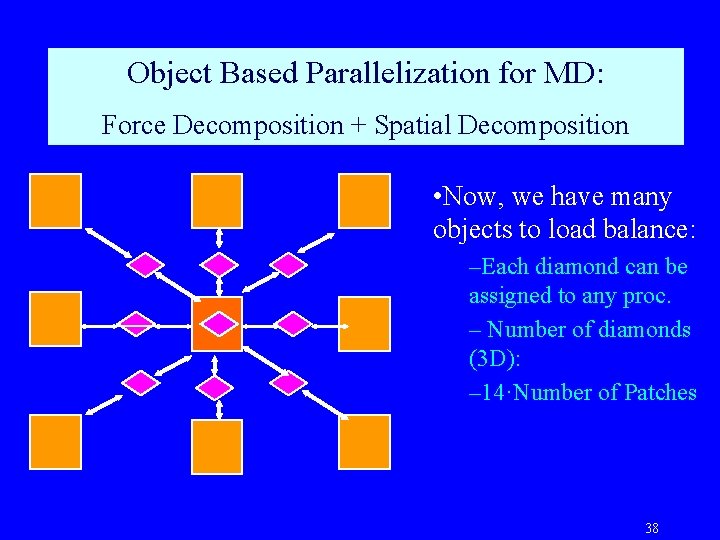 Object Based Parallelization for MD: Force Decomposition + Spatial Decomposition • Now, we have