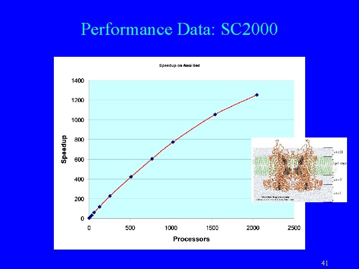 Performance Data: SC 2000 41 