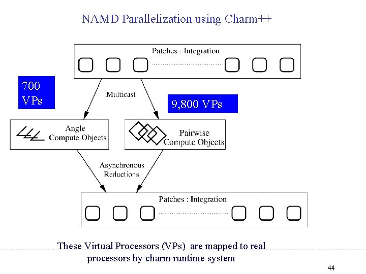 NAMD Parallelization using Charm++ 700 VPs 9, 800 VPs These Virtual Processors (VPs) are