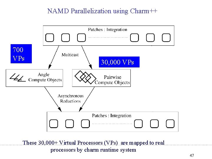NAMD Parallelization using Charm++ 700 VPs 30, 000 VPs These 30, 000+ Virtual Processors