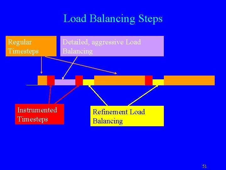 Load Balancing Steps Regular Timesteps Instrumented Timesteps Detailed, aggressive Load Balancing Refinement Load Balancing