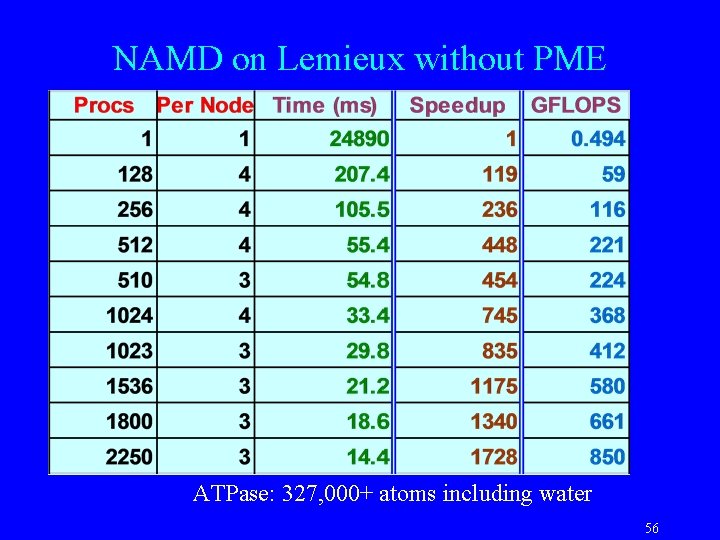 NAMD on Lemieux without PME ATPase: 327, 000+ atoms including water 56 