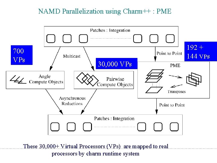 NAMD Parallelization using Charm++ : PME 700 VPs 30, 000 VPs 192 + 144
