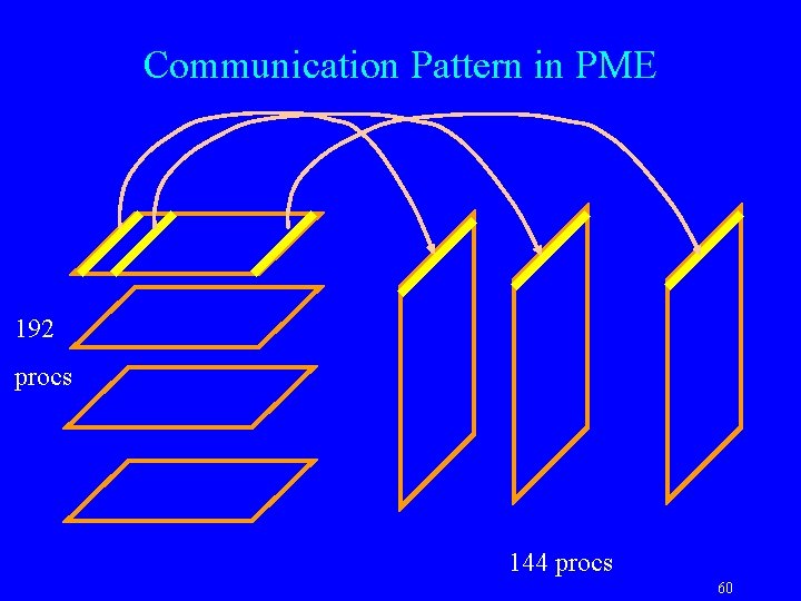 Communication Pattern in PME 192 procs 144 procs 60 